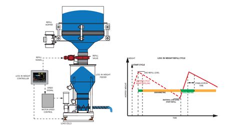 drop test of weigh feeder|weight loss screw feeder.